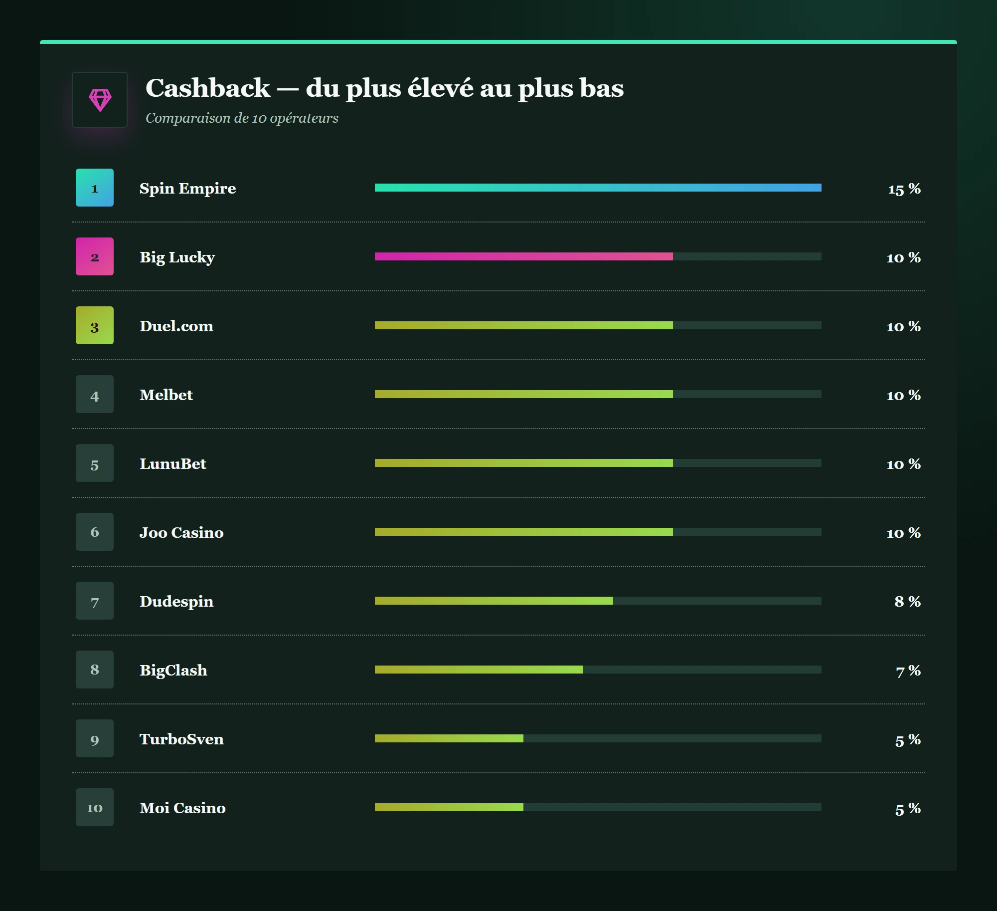 Cashback — du plus élevé au plus bas — meilleur casino en ligne retrait immédiat